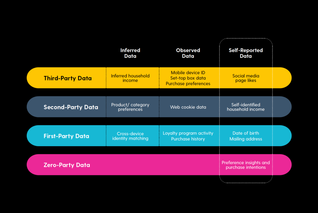 zero party data - ecommerce